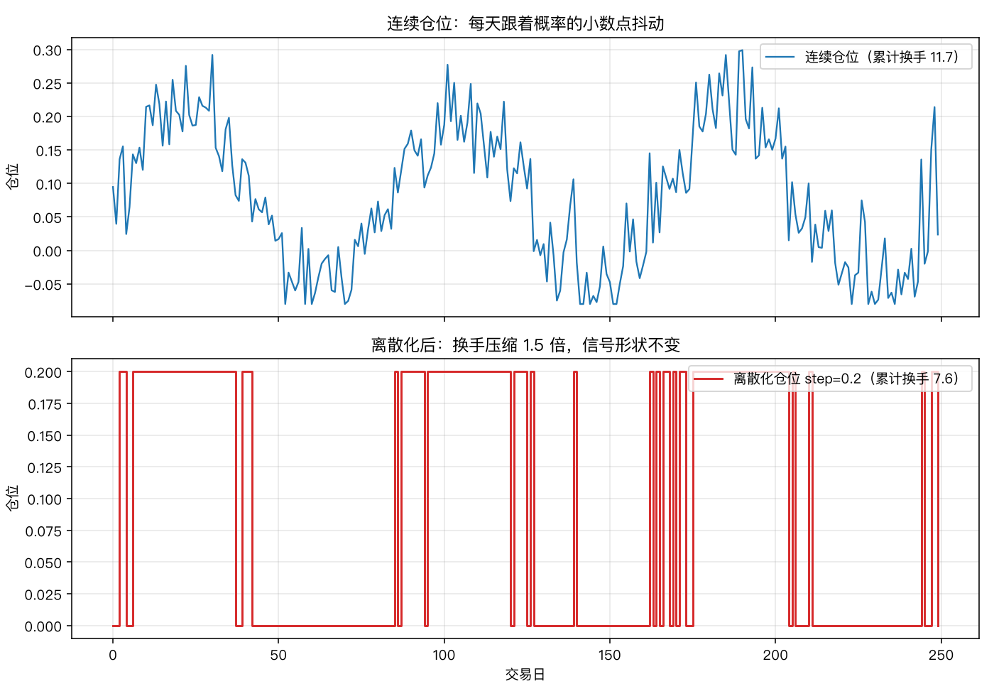 连续仓位 vs 离散化仓位