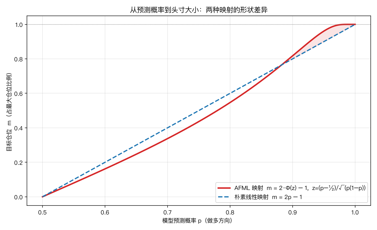 概率到仓位的映射曲线