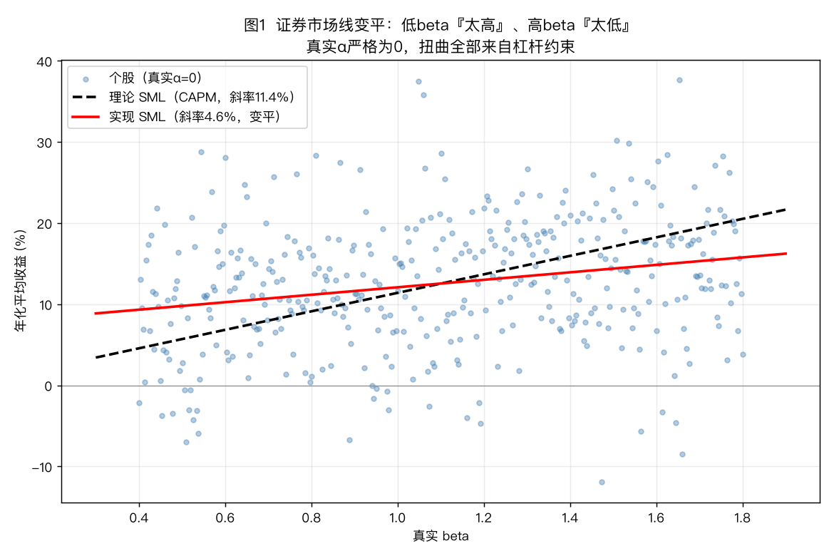 证券市场线变平