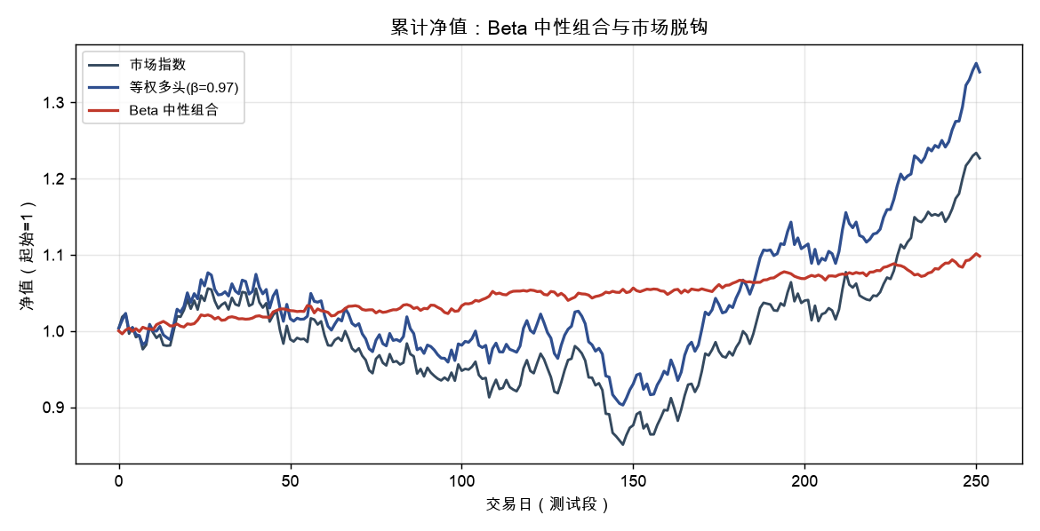Beta 中性组合累计净值:与市场和等权多头明显脱钩