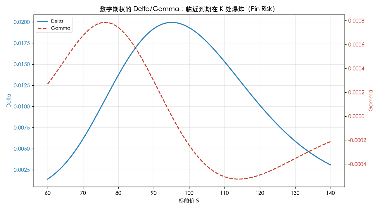 数字期权的 Delta/Gamma 在行权价爆炸(Pin Risk)