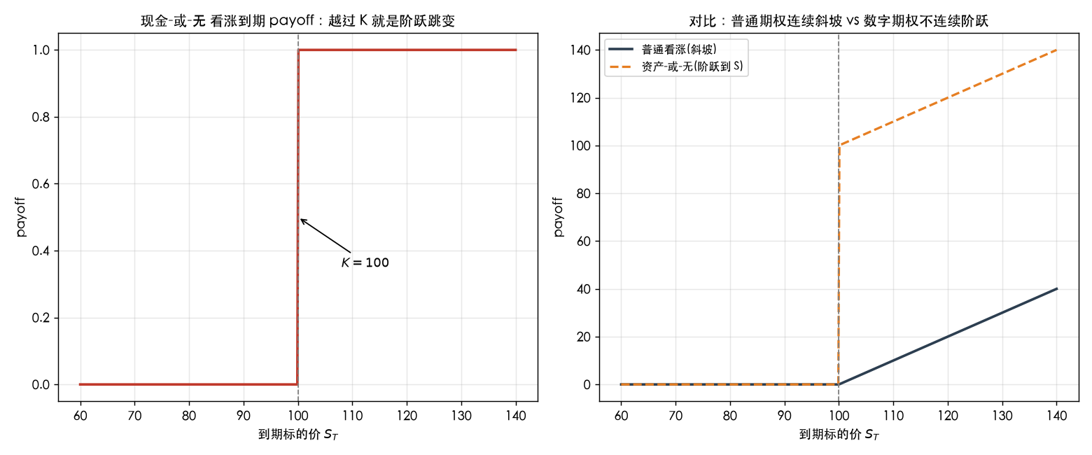 到期 payoff 对比:数字期权阶跃 vs 普通期权斜坡