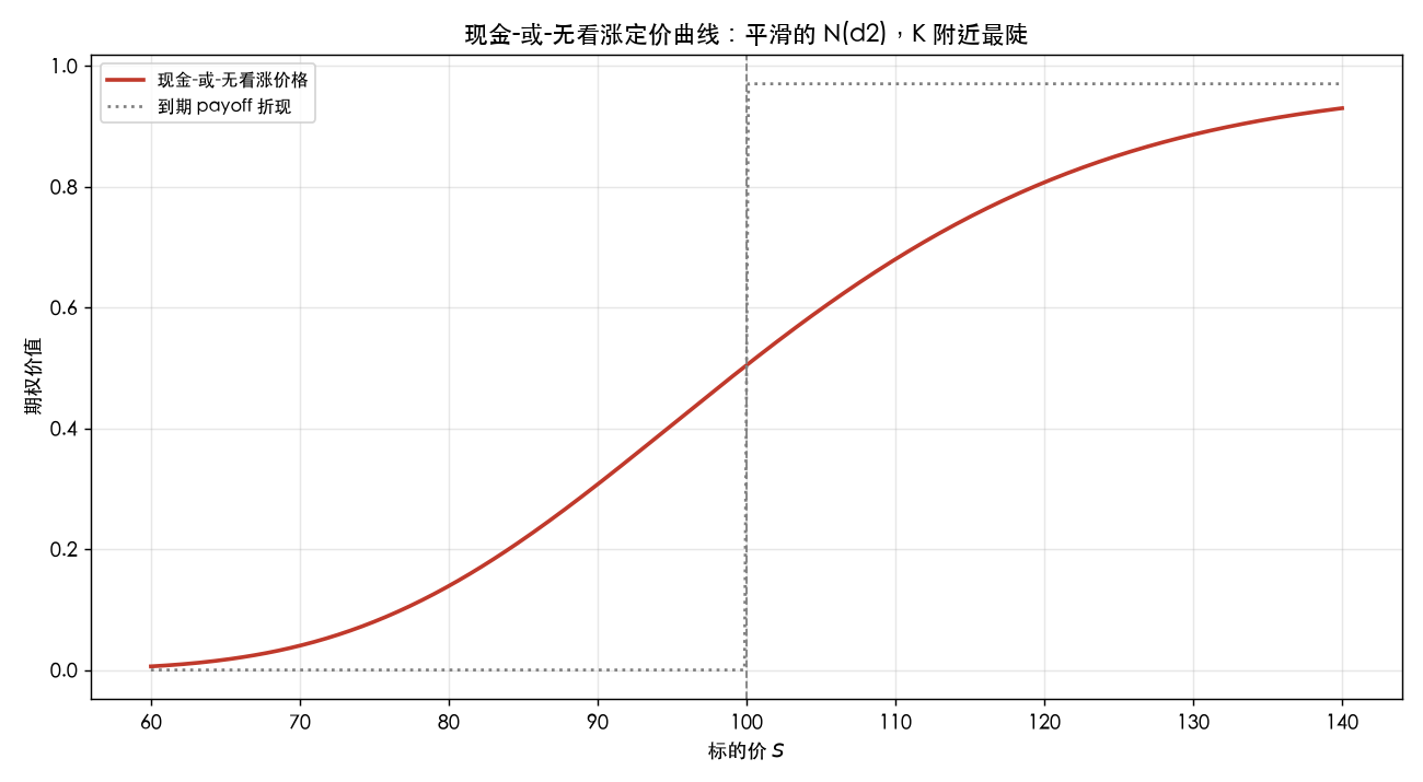 现金-或-无看涨定价曲线:平滑的 N(d2),K 附近最陡