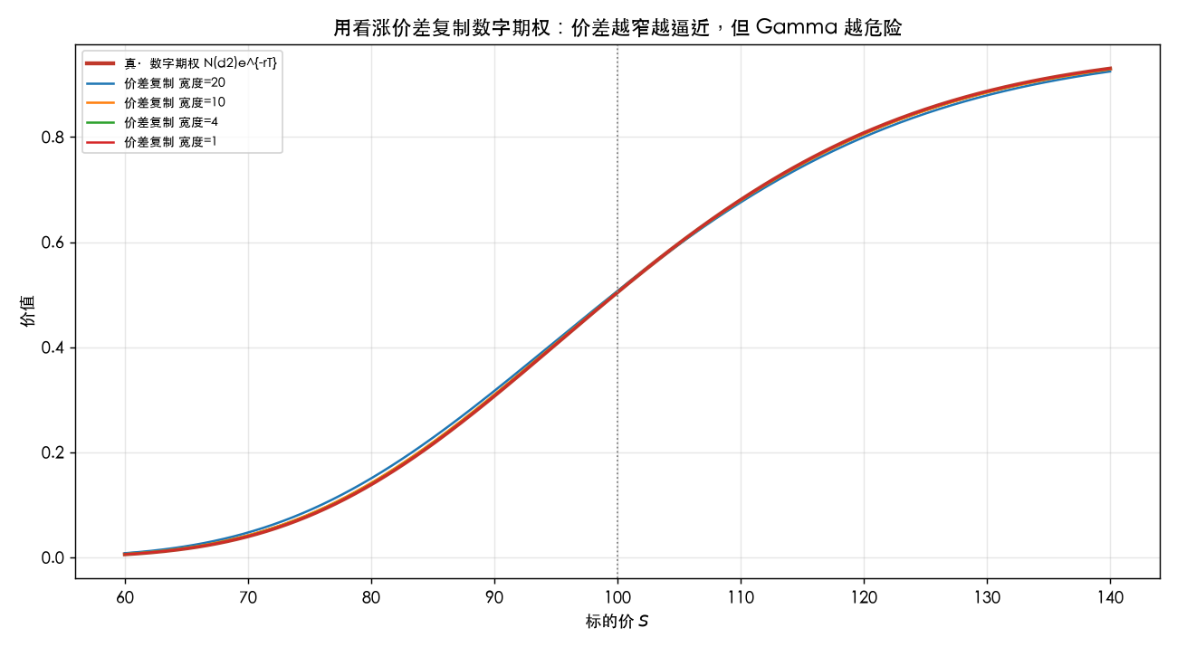 用看涨价差复制数字期权:越窄越逼近,但 Gamma 越危险