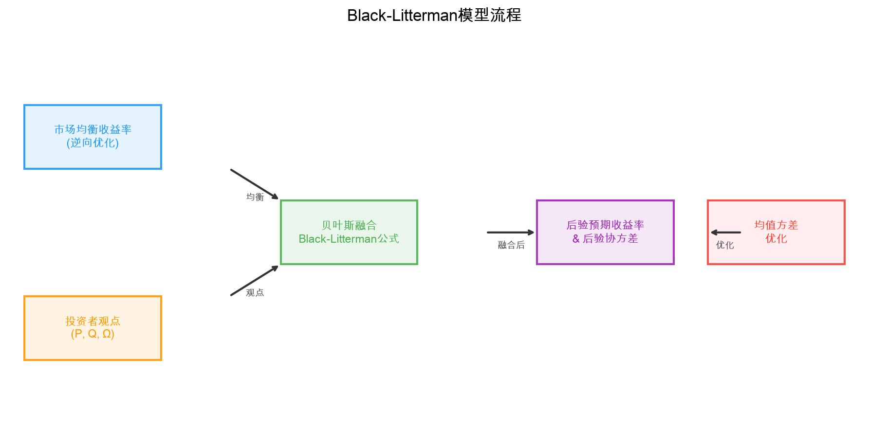 Black-Litterman模型完整流程