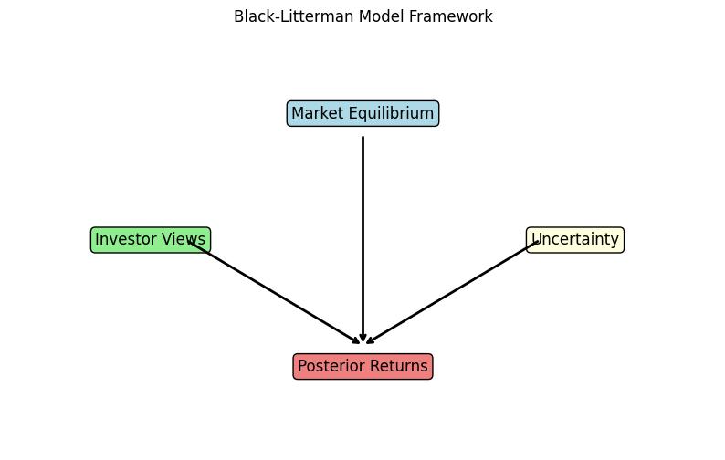 Black-Litterman模型框架