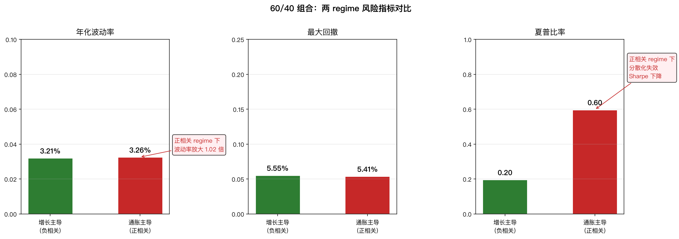 组合风险图：两 regime 下 60/40 组合的年化波动率、最大回撤和 Sharpe 比率三指标对比。通胀 regime 下 Sharpe 明显下降。