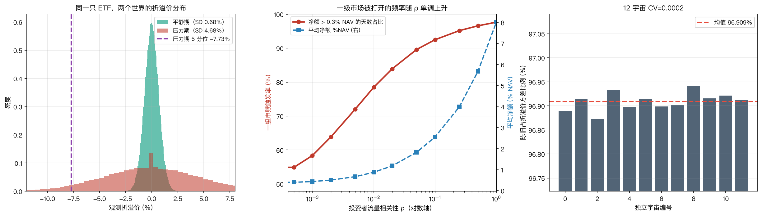 左：压力期与平静期的折溢价分布；中：一级申赎触发率随 ρ 单调上升；右：12 个独立宇宙 CV=0.0002