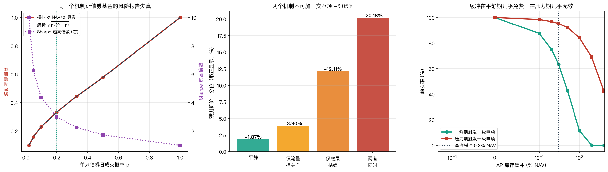 左：p 越小 NAV 报出的波动越低，Sharpe 被系统性放大；中：两个机制不可加，交互项 -6.05%；右：AP 库存缓冲在平静期几乎免费，在压力期几乎无效