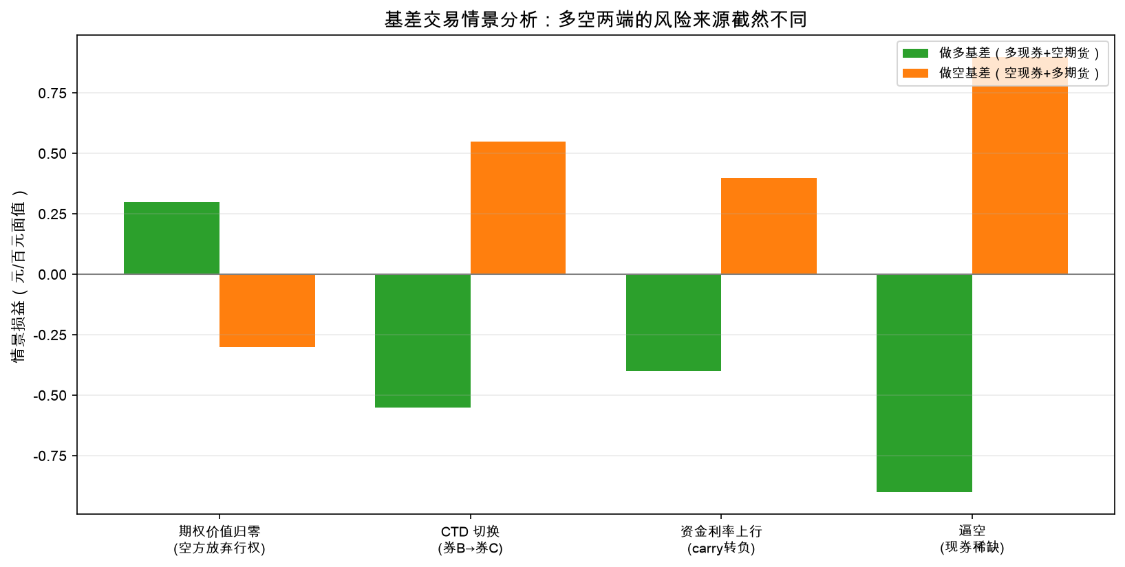 基差交易情景分析：多空两端的风险来源截然不同