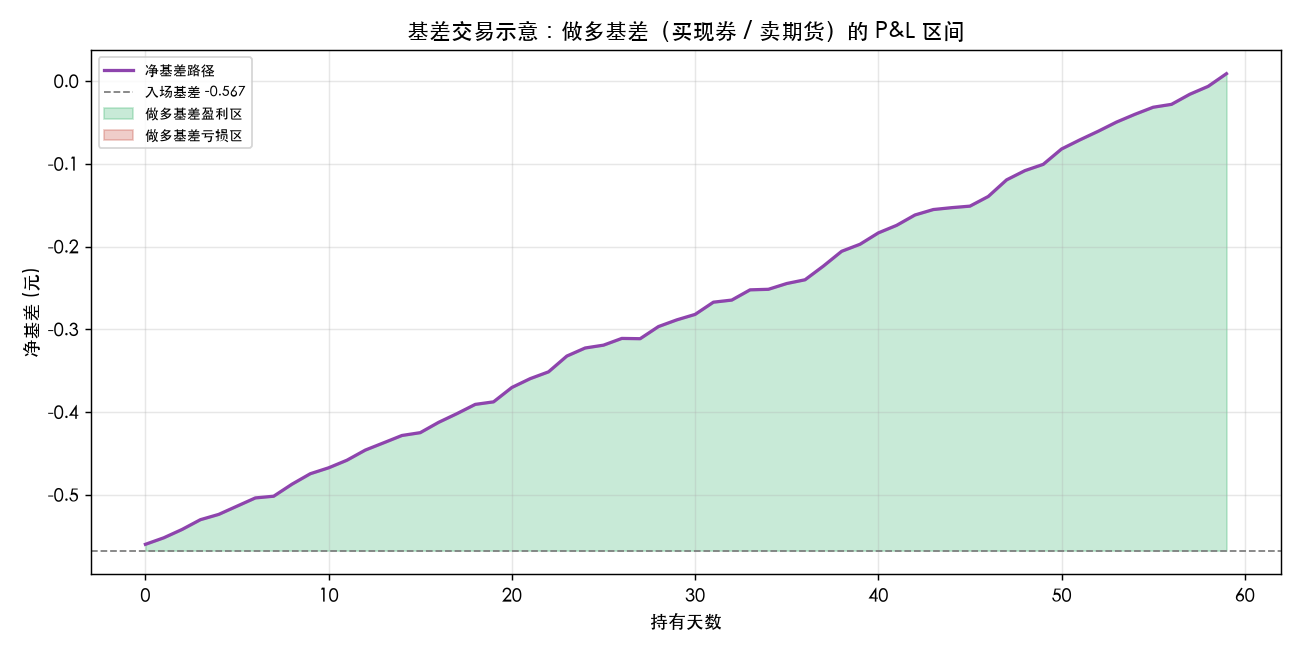 基差交易示意：做多基差的 P&L 区间