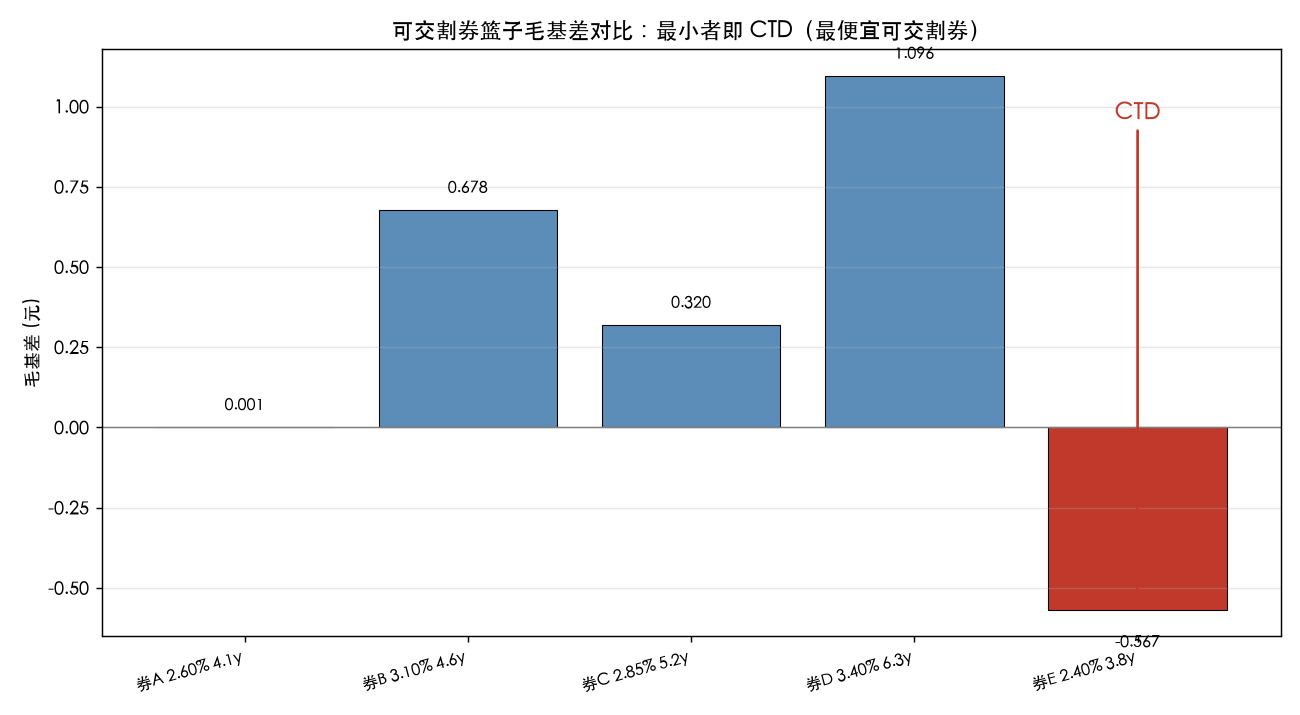 可交割券篮子毛基差对比：最小者即 CTD