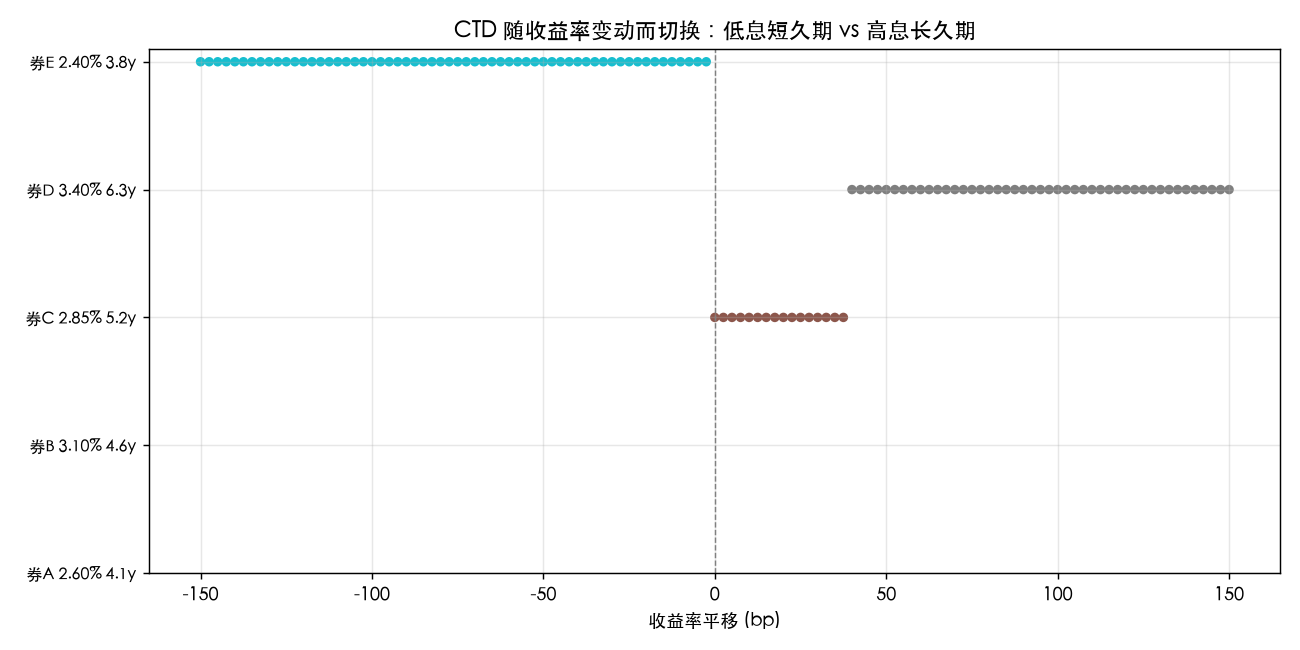 CTD 随收益率变动而切换