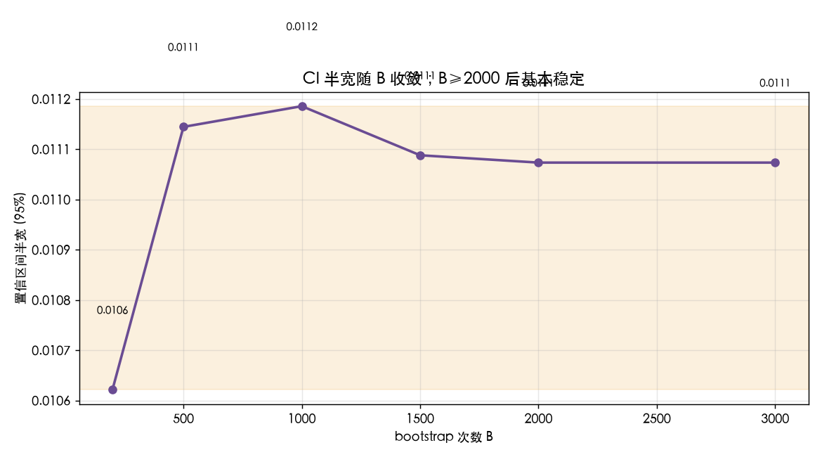 CI 半宽随 B 收敛；B≥2000 后基本稳定