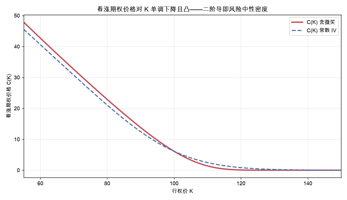看涨期权价格对 K 单调下降且凸