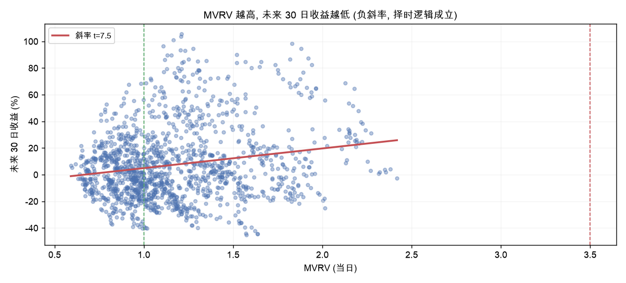 MVRV 越高,未来 30 日收益越低(负斜率,择时逻辑成立)