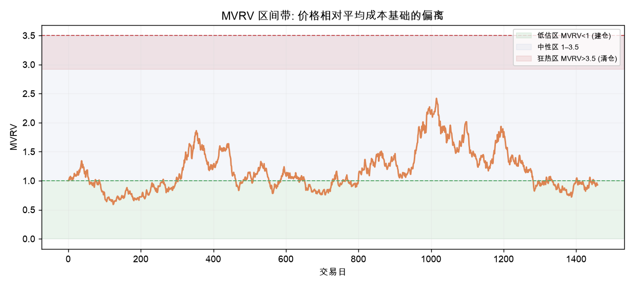 MVRV 区间带:价格相对平均成本基础的偏离