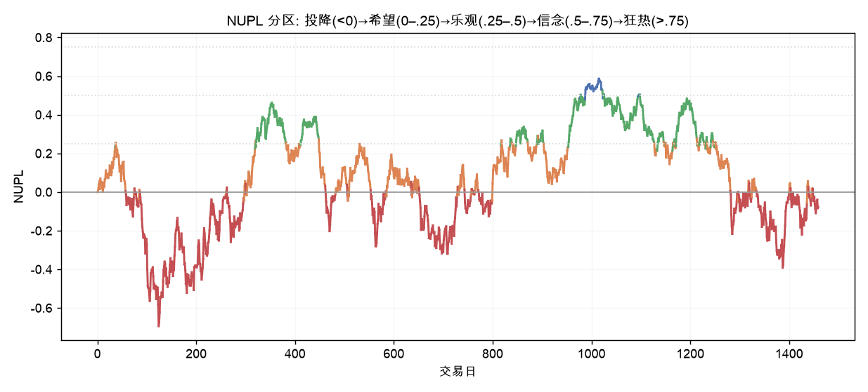 NUPL 分区:投降(<0)→希望(0–.25)→乐观(.25–.5)→信念(.5–.75)→狂热(>.75)