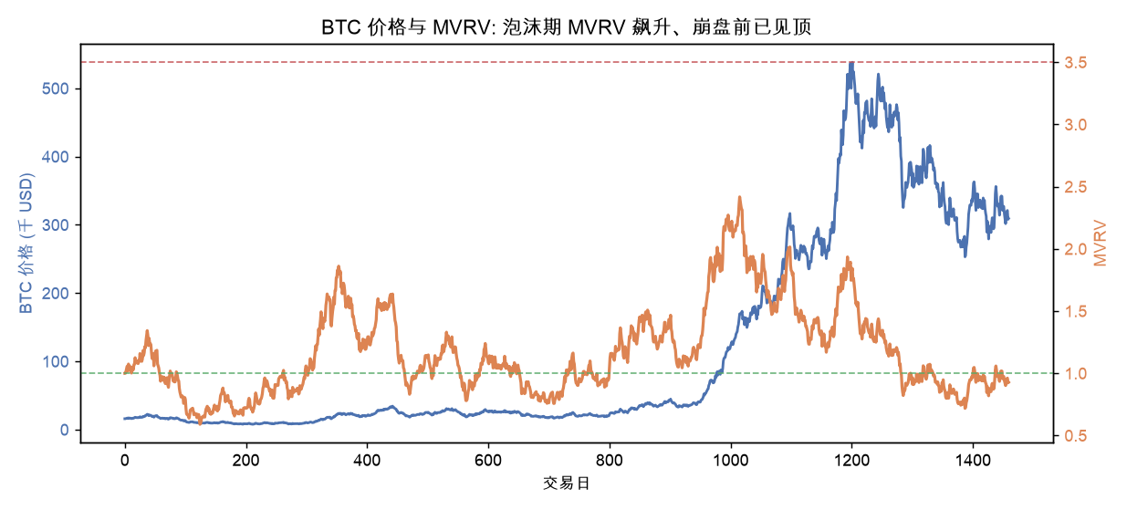 BTC 价格与 MVRV:泡沫期 MVRV 飙升、崩盘前已见顶