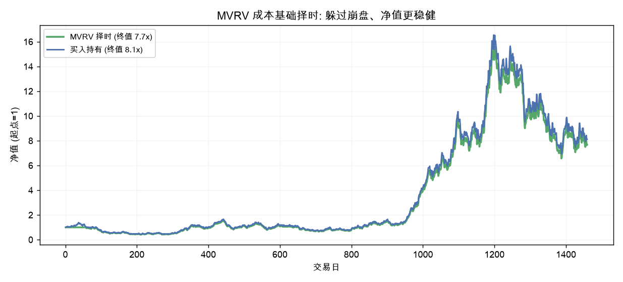 MVRV 成本基础择时:躲过崩盘、净值更稳健