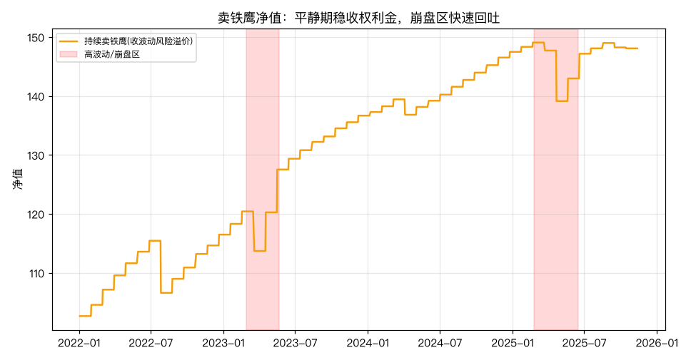 卖铁鹰净值：平静期稳收权利金，崩盘区快速回吐