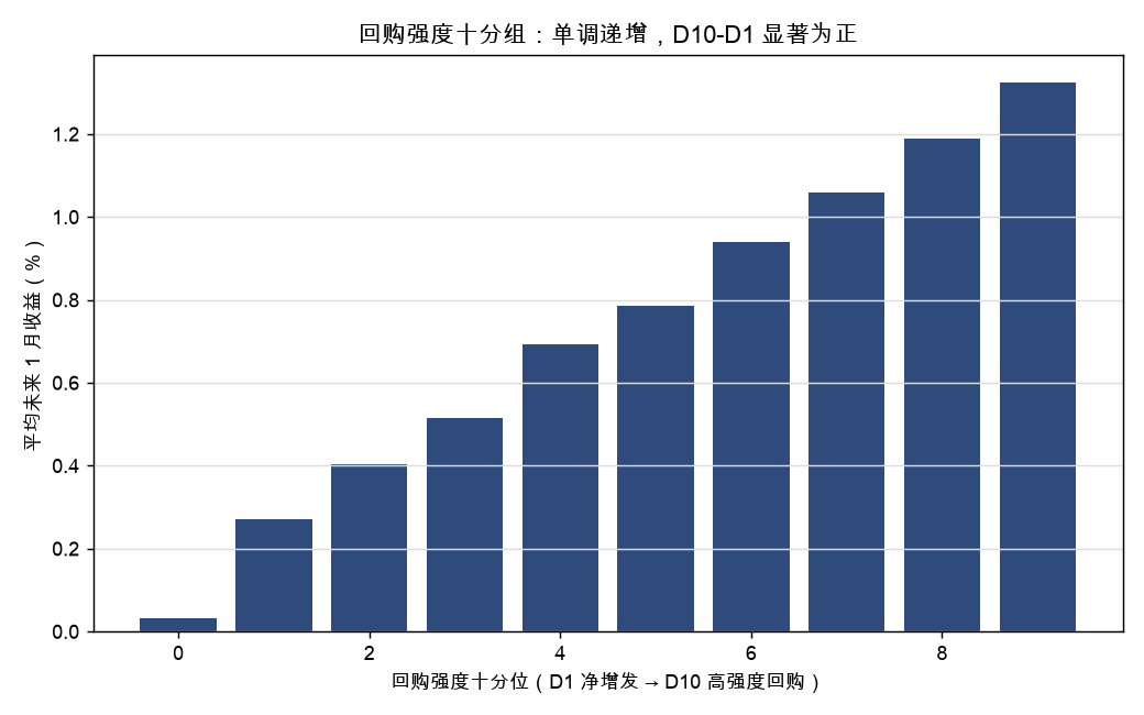 回购强度十分组：单调递增，D10-D1 显著为正