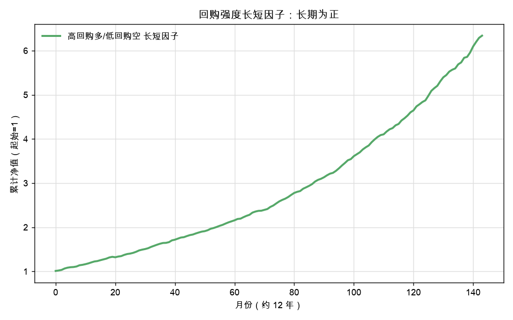 回购强度长短因子：高回购多/低回购空，长期为正