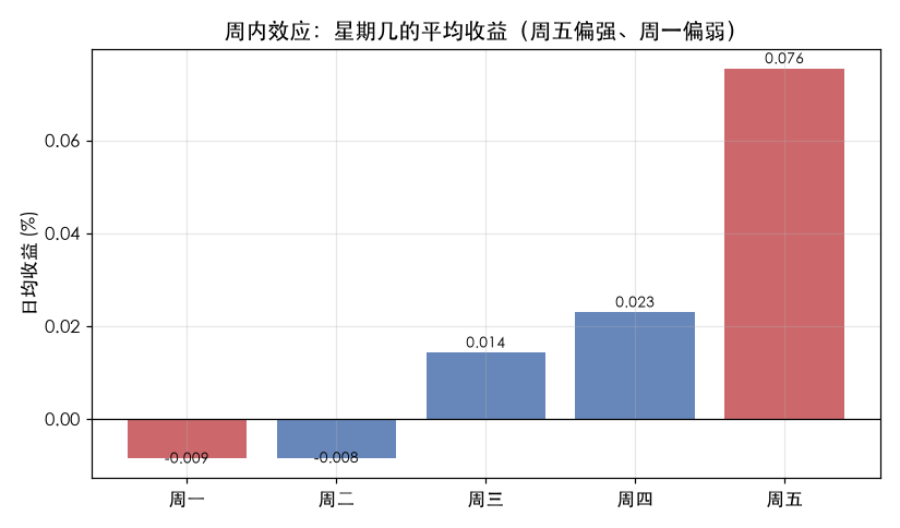 周内效应：星期几的平均收益（周五偏强、周一偏弱）