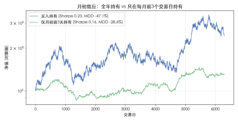 月初效应：全年持有 vs 只在每月前3个交易日持有