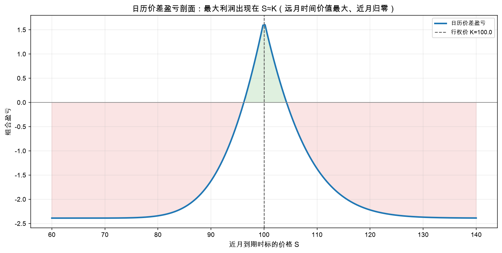 盈亏剖面：钟形，最大利润出现在 S≈K（远月时间价值最大、近月已归零）