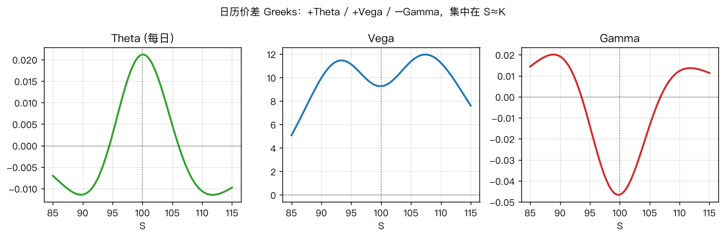 Greeks 剖面:Theta 为正(赚钱)、Vega 为正(做多波动)、Gamma 为负(近月临近到期时最危险)