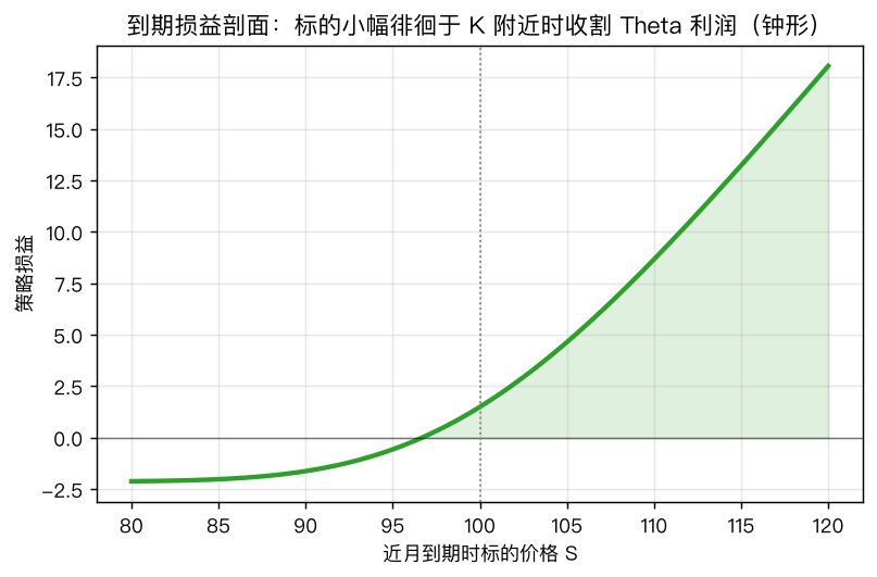 到期损益剖面:钟形,最大利润出现在 S≈K(远月时间价值最大、近月已归零)