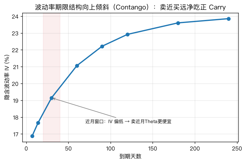 波动率期限结构:向上倾斜(contango)时,卖便宜的近月、买贵的远月,净吃正向 carry