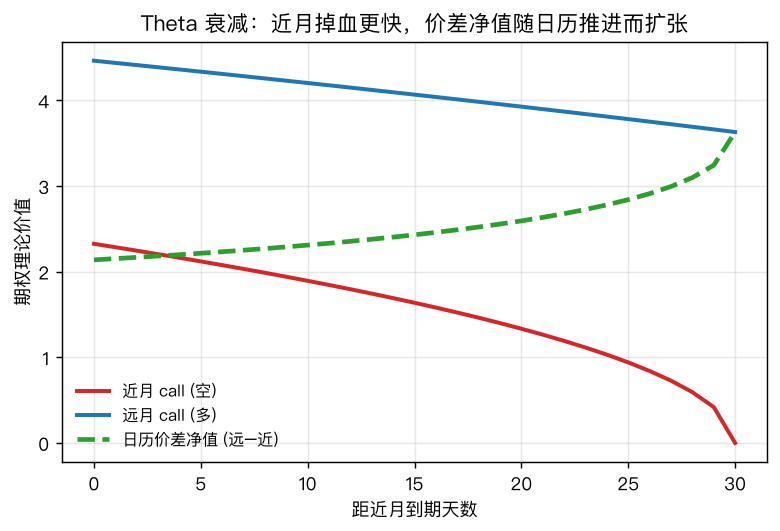 Theta 衰减对比:近月(红)比远月(蓝)掉血快得多,差额即日历价差的每日收入