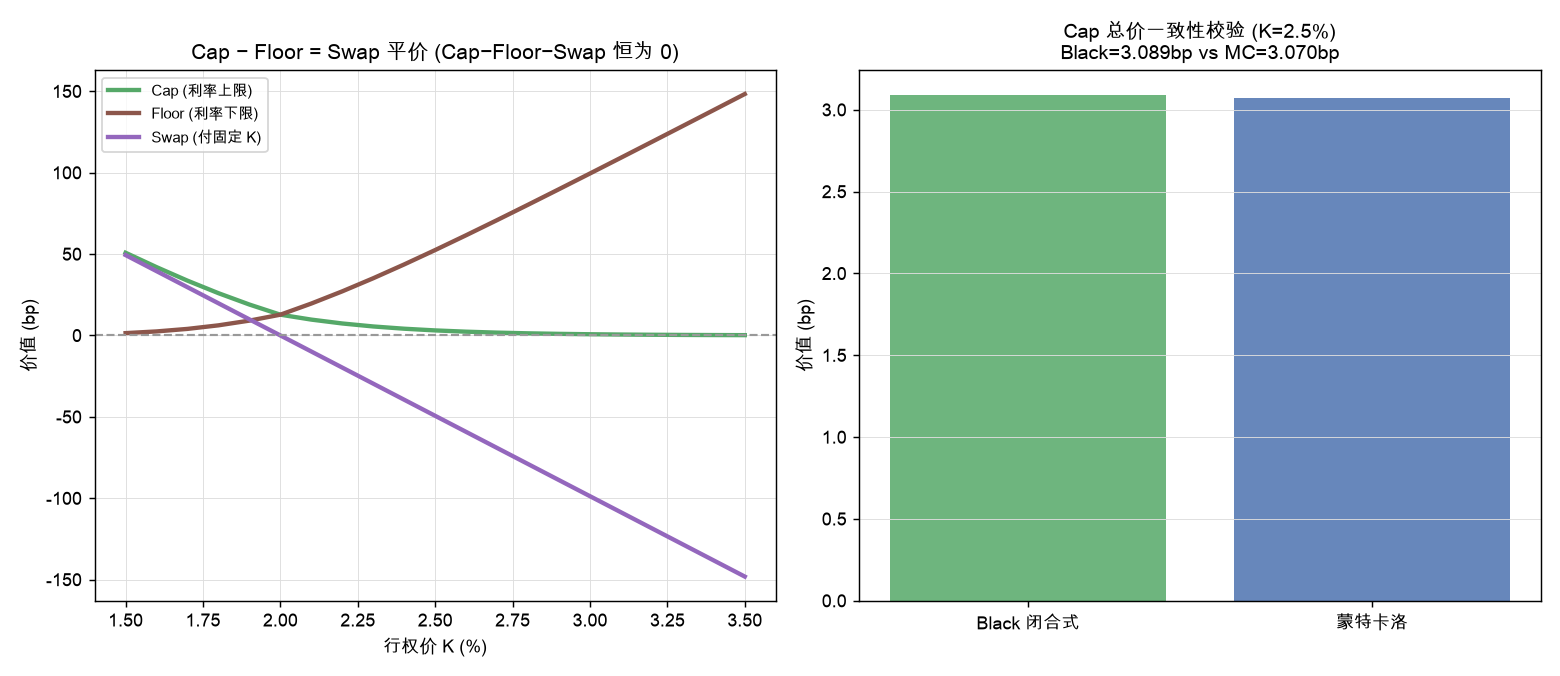 Cap/Floor/Swap 三者价值 vs K：Cap−Floor−Swap 恒为 0；右图蒙特卡洛校验闭合式
