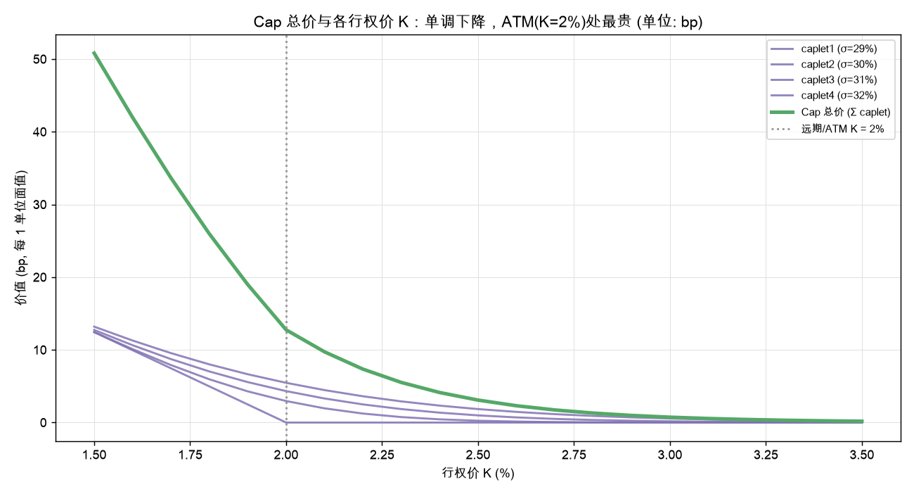 Cap 总价与各行权价 K：各 caplet 扇形叠加，ATM(K=2%)处最贵