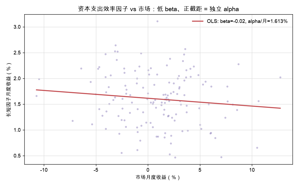 资本支出效率因子 vs 市场：低 beta、正截距 = 独立 alpha