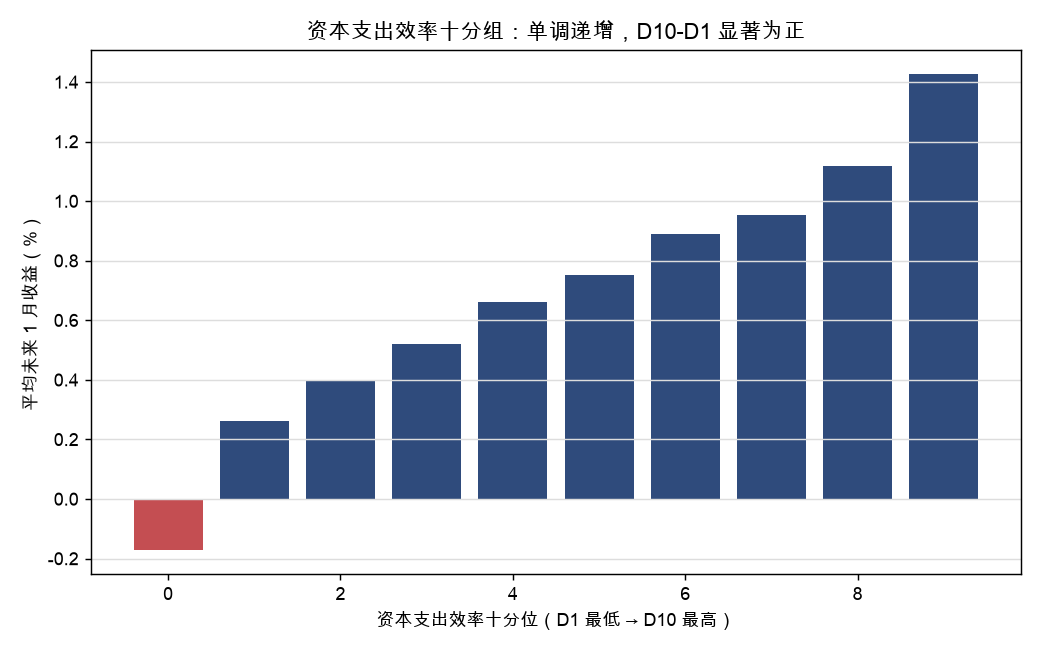 资本支出效率十分组：单调递增，D10-D1 显著为正