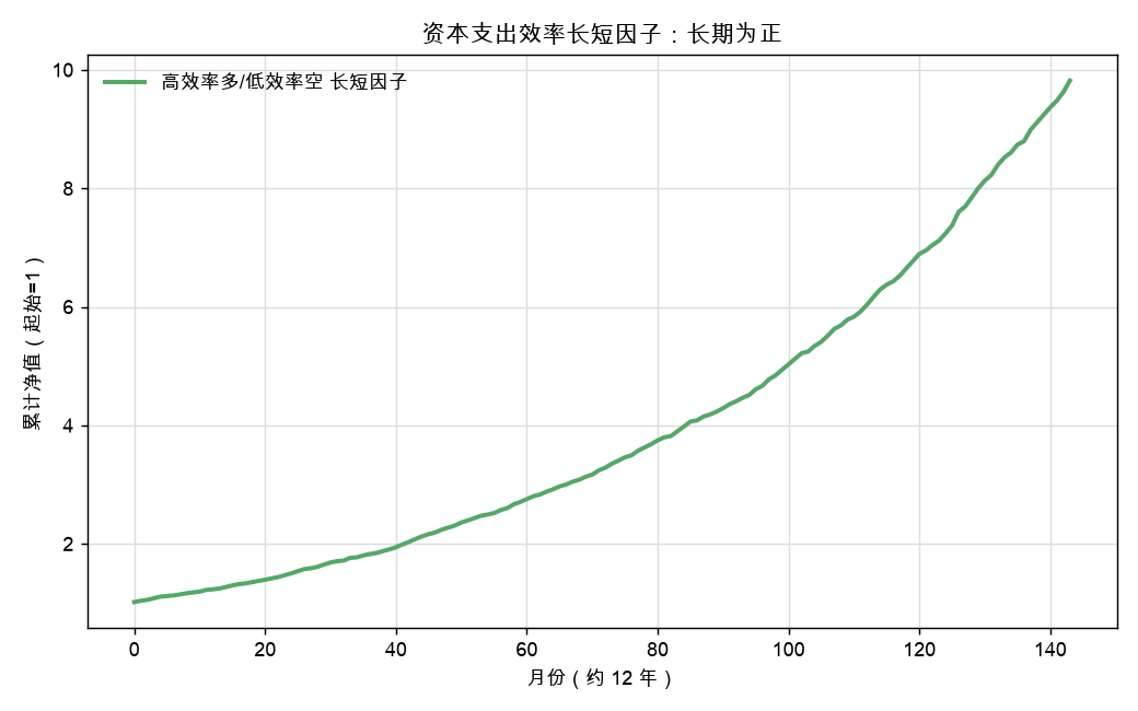 资本支出效率长短因子：长期为正