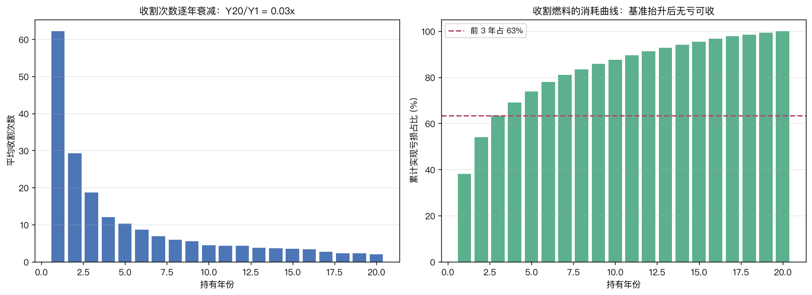 左:收割次数逐年衰减,第 20 年只有第 1 年的 0.031 倍;右:累计实现亏损的消耗曲线,前 3 年吃掉 63.3%
