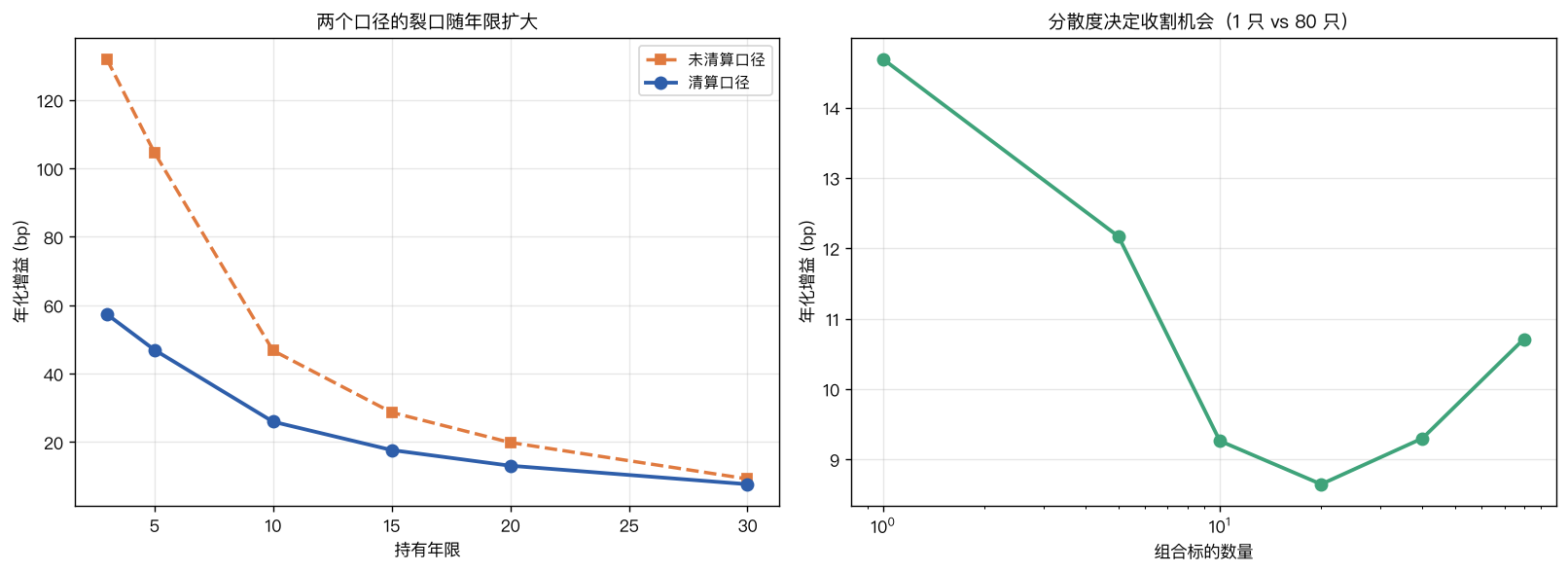 左:两个口径的裂口随年限扩大;右:组合标的数量对收割机会的影响