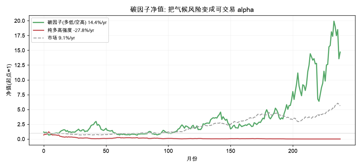 碳因子净值: 把气候风险变成可交易 alpha