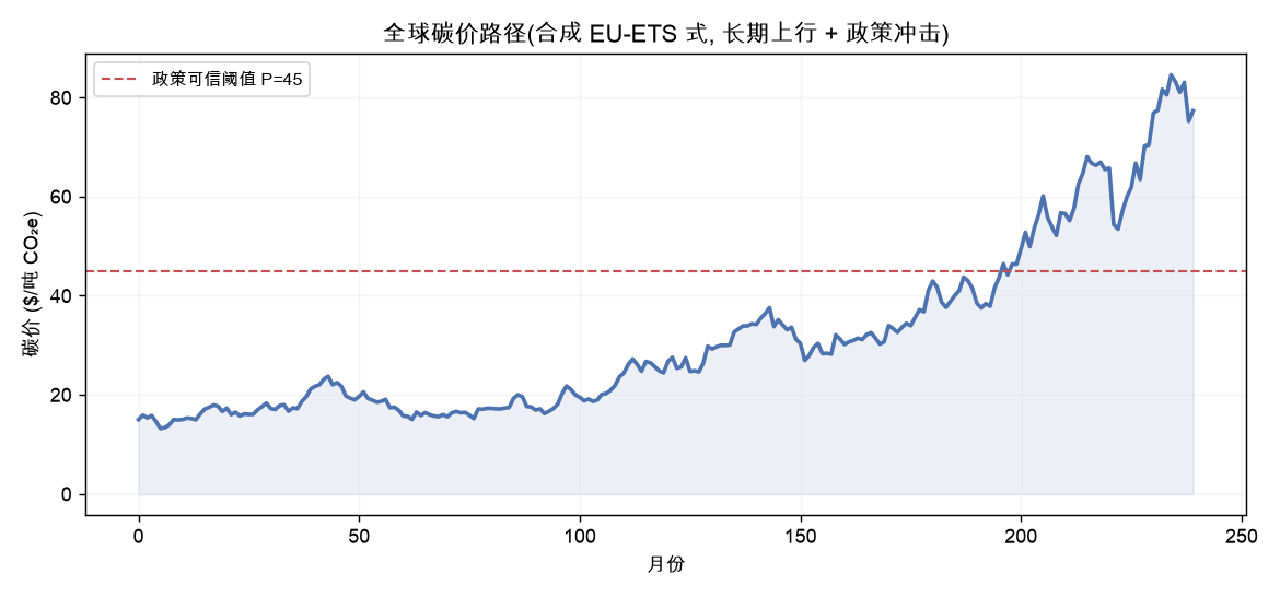 全球碳价路径(合成 EU-ETS 式,长期上行 + 政策冲击)