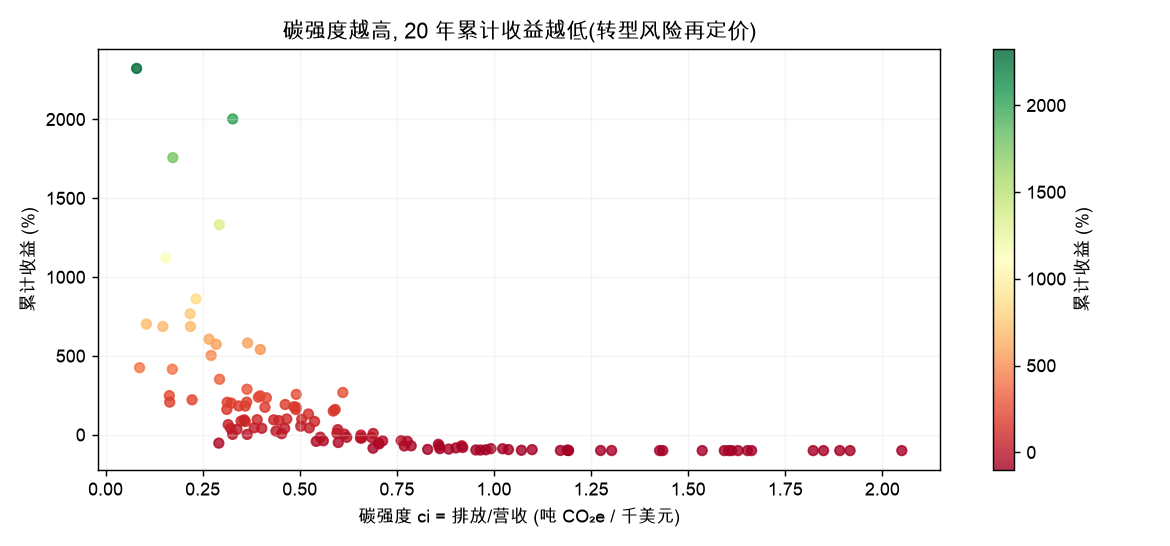 碳强度越高,20 年累计收益越低(转型风险再定价)