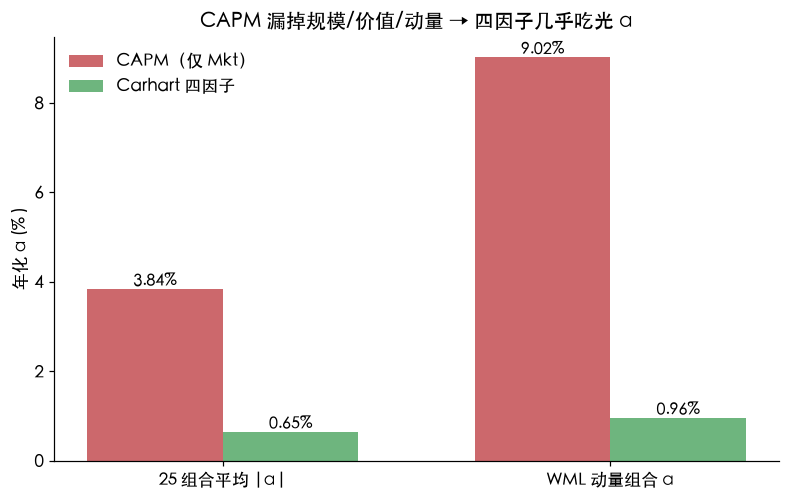 CAPM 漏掉规模/价值/动量,四因子几乎吃光 α