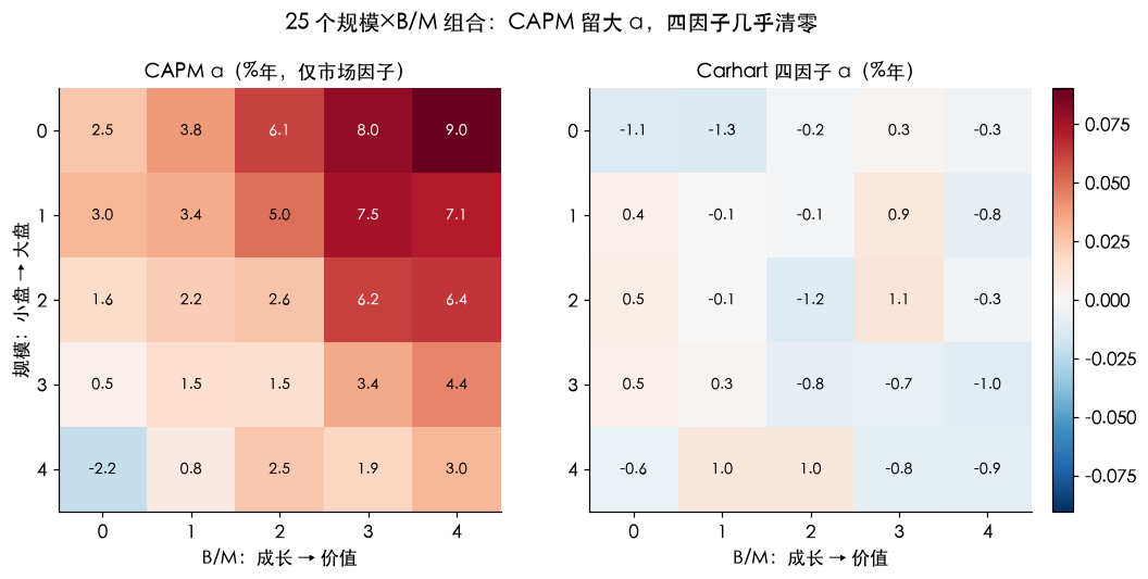 25 个规模×B/M 组合:CAPM 留大 α,四因子几乎清零