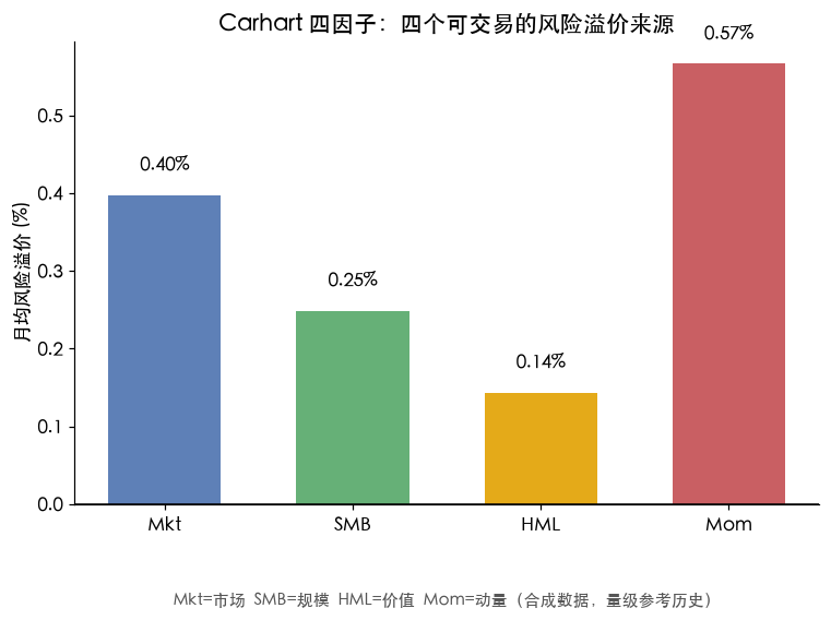 Carhart 四因子:四个可交易的风险溢价来源(月均)