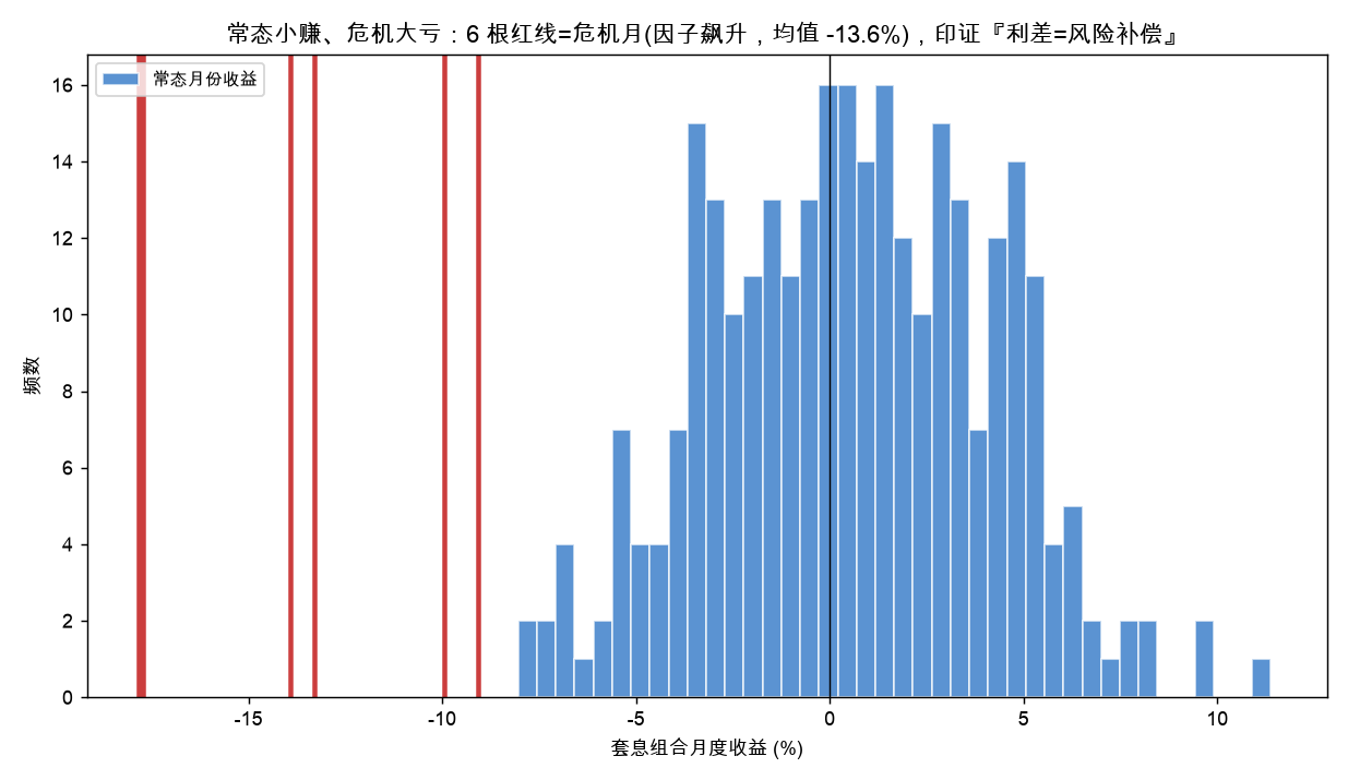 常态小赚 vs 危机大亏:6 根红线为危机月,均值 −13.6%,印证利差是风险补偿