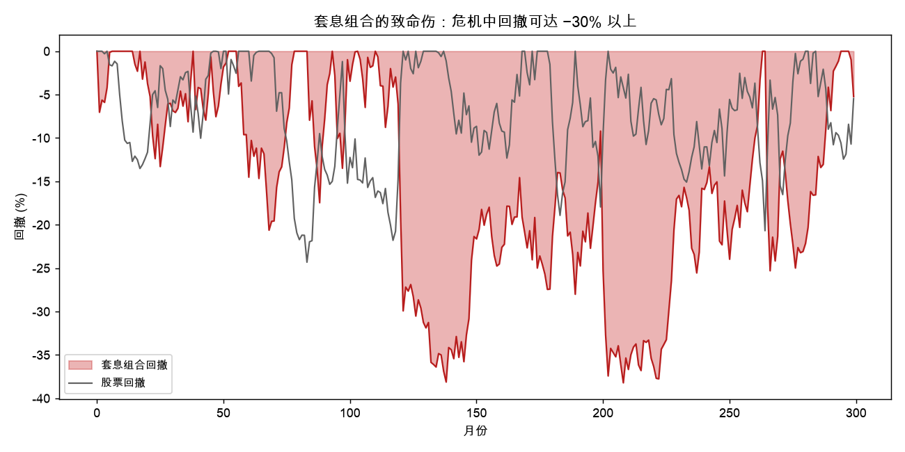 套息组合的回撤:危机中回撤可达 −38%,远超常态波动