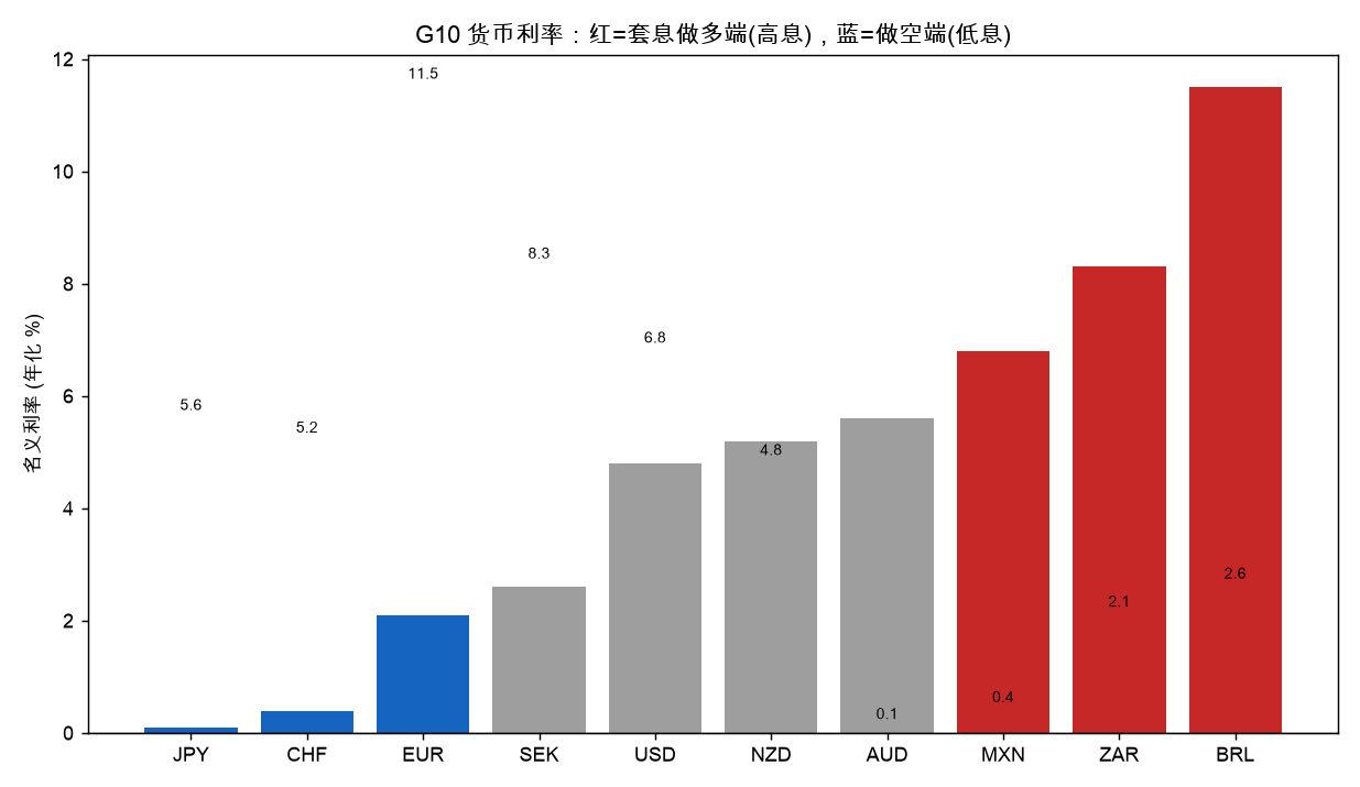 G10 货币利率:红=套息做多端(高息),蓝=做空端(低息/融资货币)